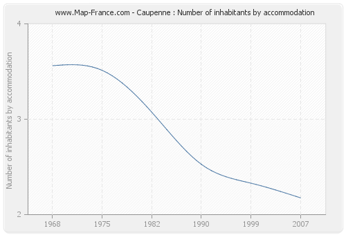 Caupenne : Number of inhabitants by accommodation