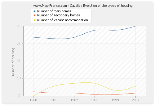 Cazalis : Evolution of the types of housing