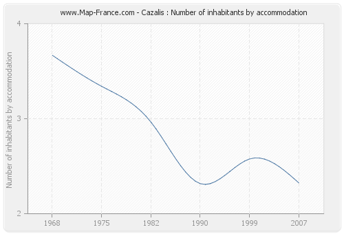 Cazalis : Number of inhabitants by accommodation