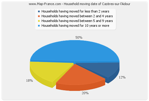 Household moving date of Cazères-sur-l'Adour