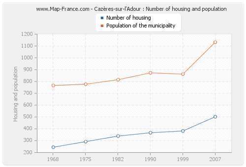 Cazères-sur-l'Adour : Number of housing and population
