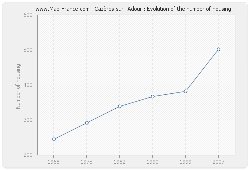 Cazères-sur-l'Adour : Evolution of the number of housing