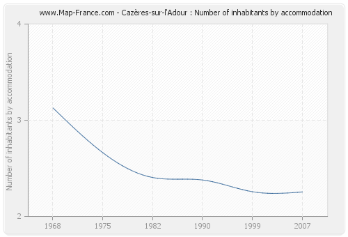 Cazères-sur-l'Adour : Number of inhabitants by accommodation