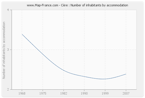Cère : Number of inhabitants by accommodation
