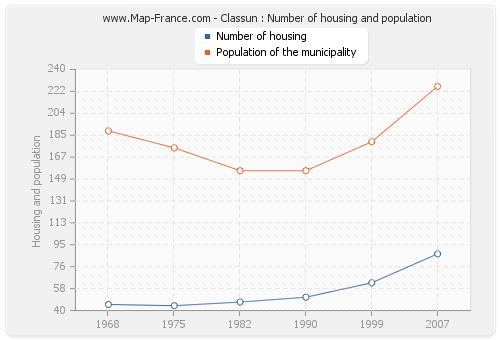 Classun : Number of housing and population