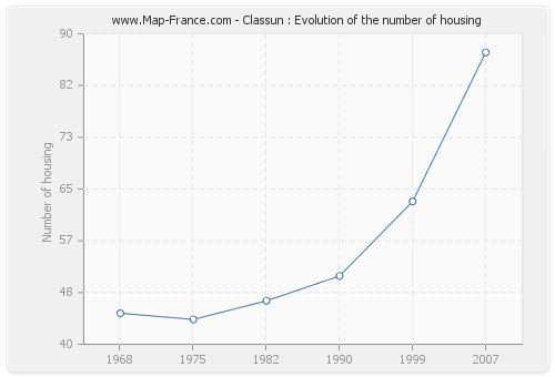 Classun : Evolution of the number of housing