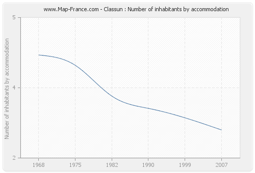 Classun : Number of inhabitants by accommodation