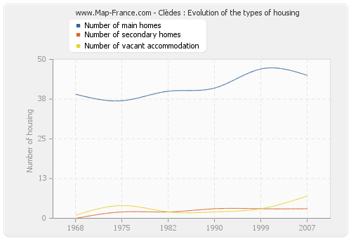 Clèdes : Evolution of the types of housing