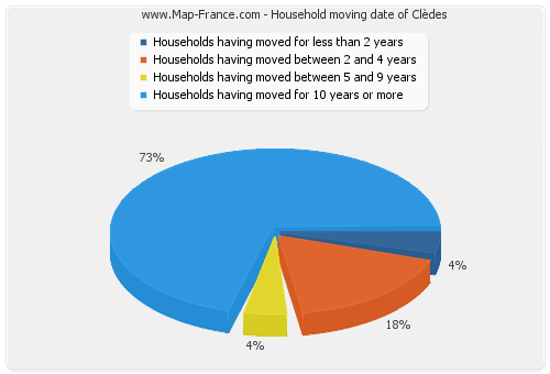 Household moving date of Clèdes