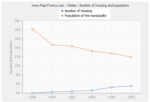 Clèdes : Number of housing and population