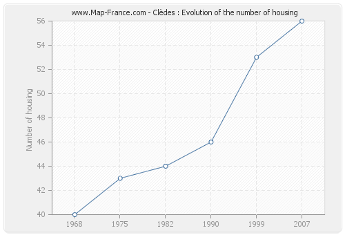 Clèdes : Evolution of the number of housing
