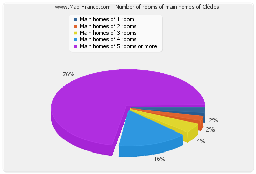 Number of rooms of main homes of Clèdes