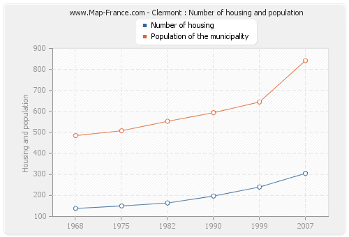 Clermont : Number of housing and population