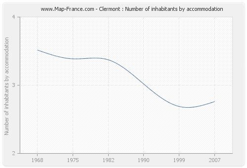 Clermont : Number of inhabitants by accommodation