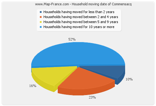 Household moving date of Commensacq