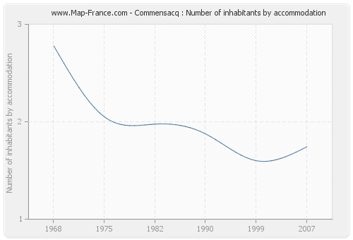 Commensacq : Number of inhabitants by accommodation