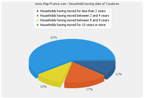 Household moving date of Coudures