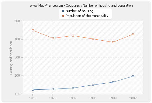 Coudures : Number of housing and population