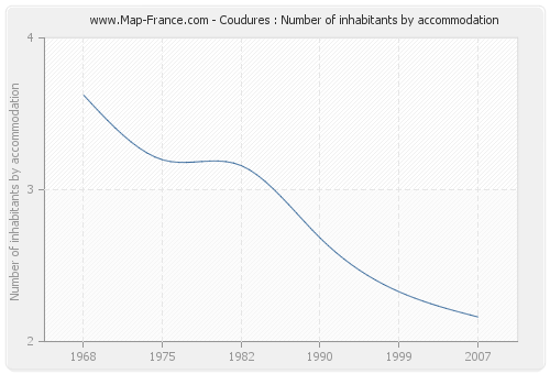 Coudures : Number of inhabitants by accommodation