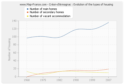 Créon-d'Armagnac : Evolution of the types of housing