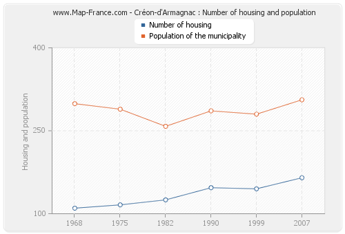 Créon-d'Armagnac : Number of housing and population