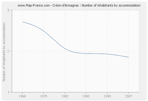 Créon-d'Armagnac : Number of inhabitants by accommodation