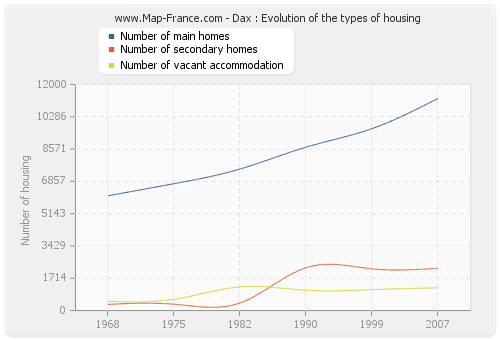 Dax : Evolution of the types of housing