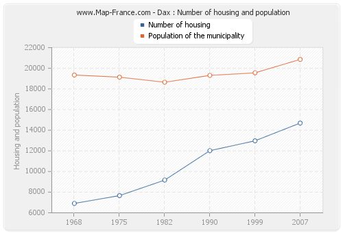 Dax : Number of housing and population