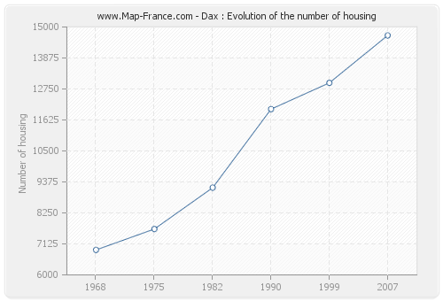 Dax : Evolution of the number of housing