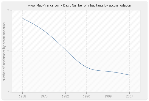 Dax : Number of inhabitants by accommodation