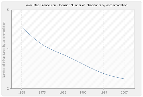 Doazit : Number of inhabitants by accommodation