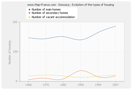 Donzacq : Evolution of the types of housing