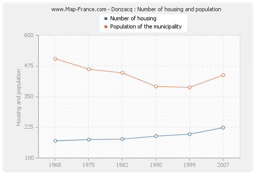 Donzacq : Number of housing and population