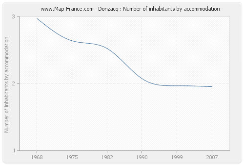 Donzacq : Number of inhabitants by accommodation