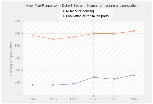 Duhort-Bachen : Number of housing and population