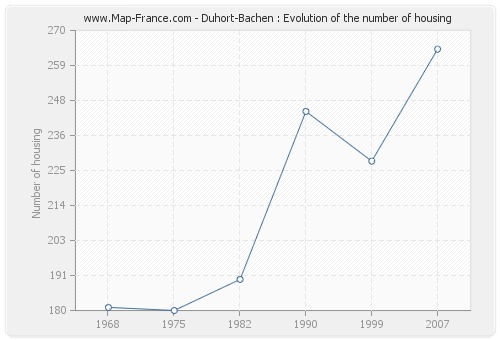 Duhort-Bachen : Evolution of the number of housing