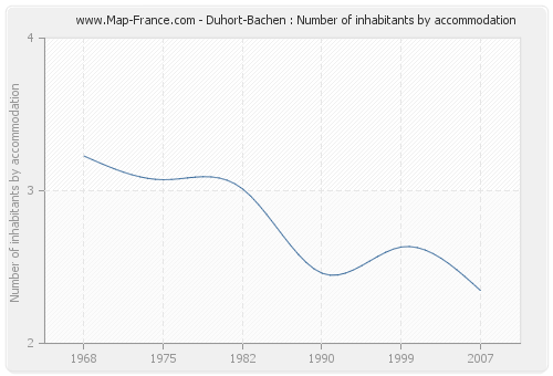 Duhort-Bachen : Number of inhabitants by accommodation
