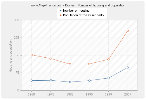 Dumes : Number of housing and population