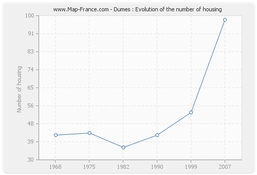 Dumes : Evolution of the number of housing