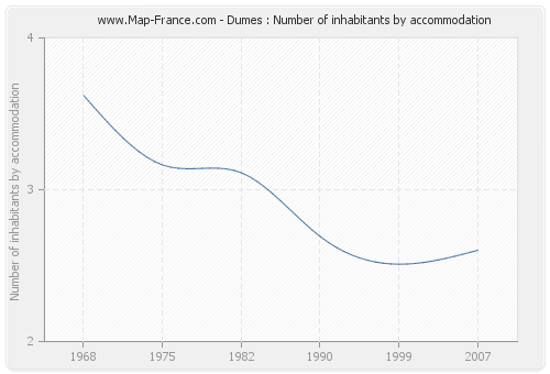 Dumes : Number of inhabitants by accommodation