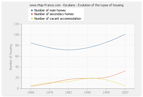 Escalans : Evolution of the types of housing