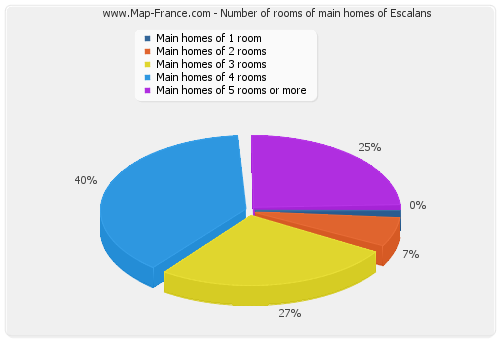 Number of rooms of main homes of Escalans