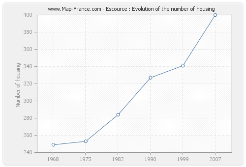 Escource : Evolution of the number of housing