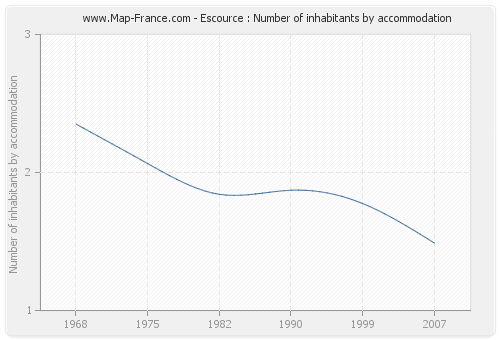 Escource : Number of inhabitants by accommodation