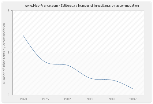 Estibeaux : Number of inhabitants by accommodation