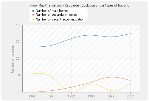 Estigarde : Evolution of the types of housing