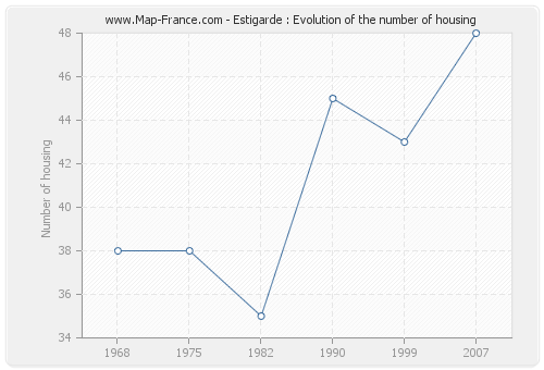 Estigarde : Evolution of the number of housing