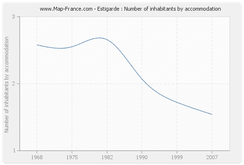 Estigarde : Number of inhabitants by accommodation