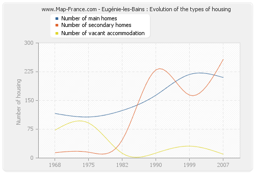Eugénie-les-Bains : Evolution of the types of housing