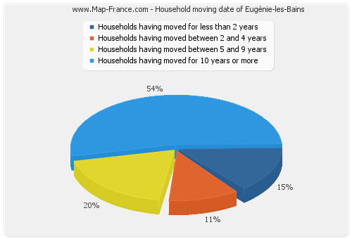 Household moving date of Eugénie-les-Bains